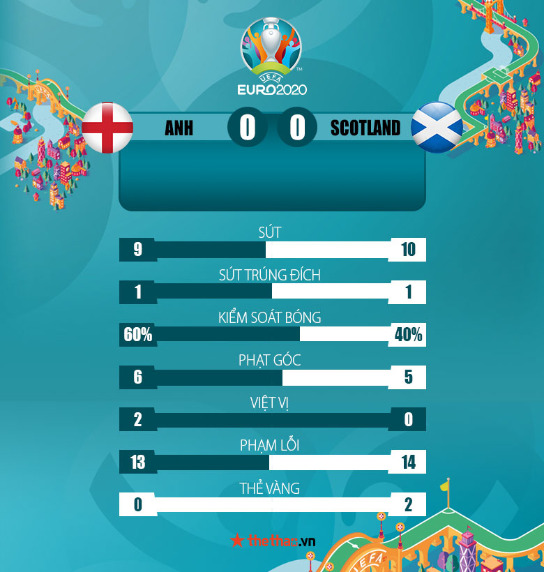 Kết quả Anh vs Scotland 0-0: Thế trận bế tắc - Ảnh 4
