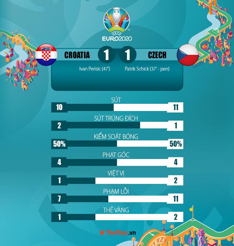 Kết quả Croatia vs CH Séc 1-1: Cân sức cân tài - Ảnh 3