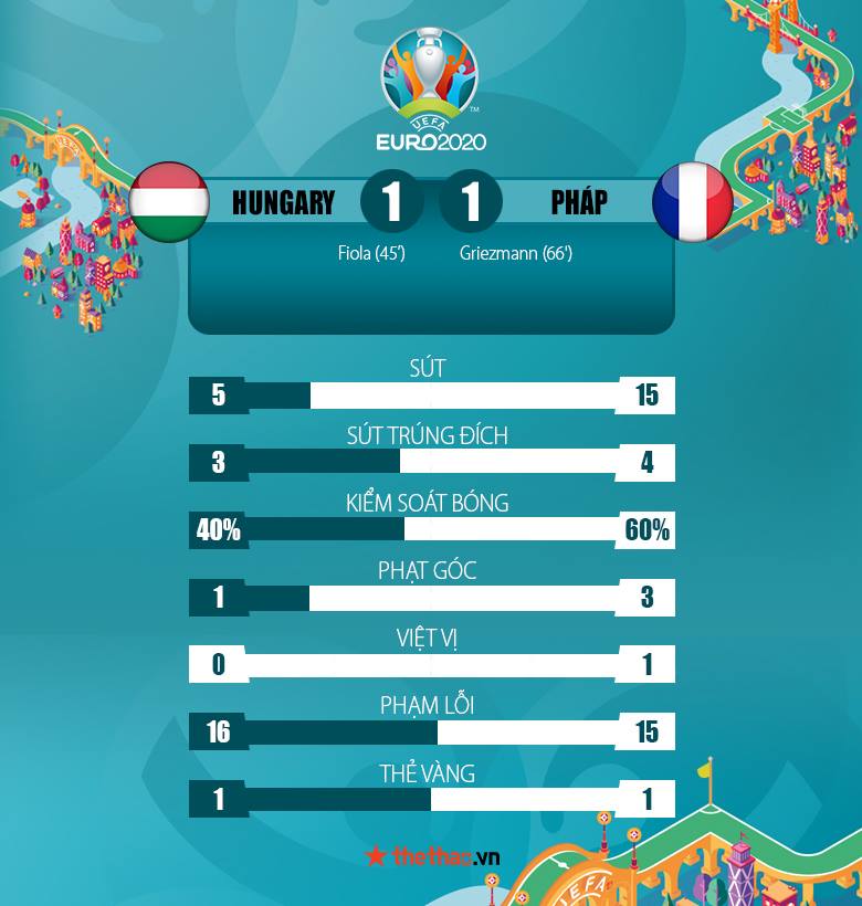 Kết quả Hungary vs Pháp 1-1: Griezmann cứu rỗi Les Bleus - Ảnh 4