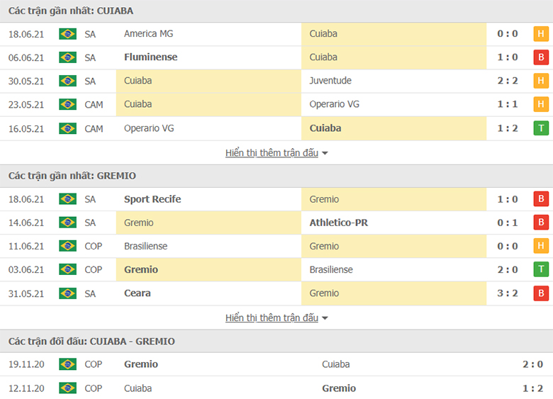 Nhận định, dự đoán Cuiaba vs Gremio, 2h00 ngày 21/6: Sân nhà vẫn hơn - Ảnh 1