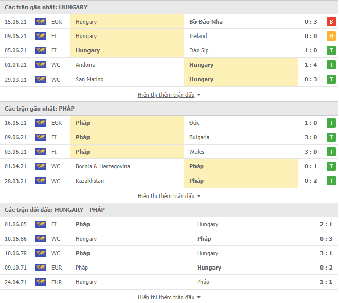 Nhận định, dự đoán Hungary vs Pháp, 20h00 ngày 19/6: Gà trống lên đỉnh - Ảnh 3