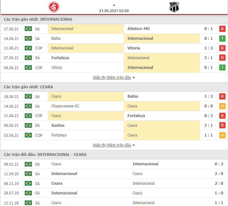 Nhận định, dự đoán Internacional vs Ceara, 2h00 ngày 21/6: Sân nhà lại là điểm yếu - Ảnh 3