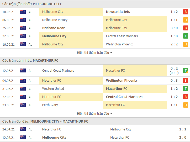 Nhận định, dự đoán Melbourne City vs Macarthur FC, 13h05 ngày 20/6: Tiến vào hiệp phụ - Ảnh 3