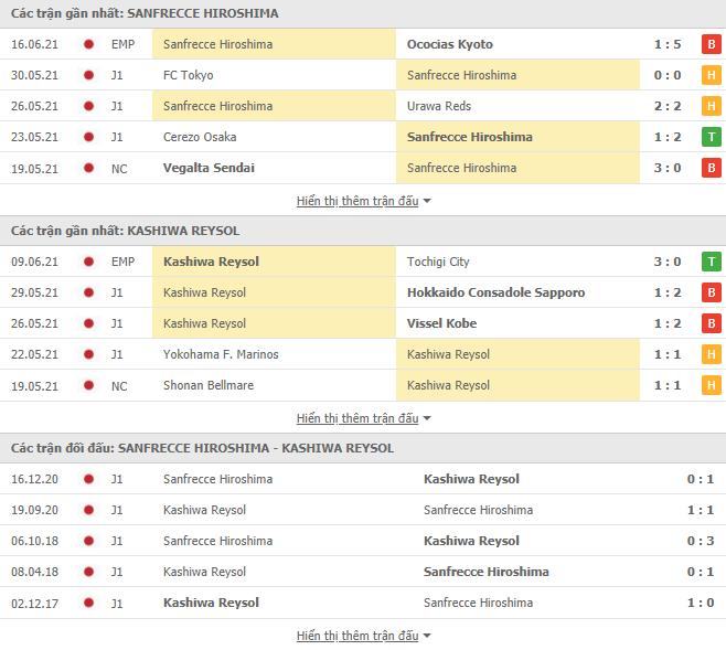 Nhận định, dự đoán Sanfrecce Hiroshima vs Kashiwa Reysol, 17h00 ngày 19/6: Chủ nhà sa sút - Ảnh 3