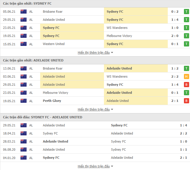 Nhận định, dự đoán Sydney FC vs Adelaide United, 16h05 ngày 19/6: Chênh lệch đẳng cấp - Ảnh 3