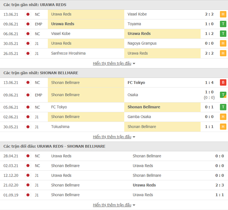 Nhận định, dự đoán Urawa Reds vs Shonan Bellmare, 17h00 ngày 20/6: Chưa dứt khủng hoảng - Ảnh 1