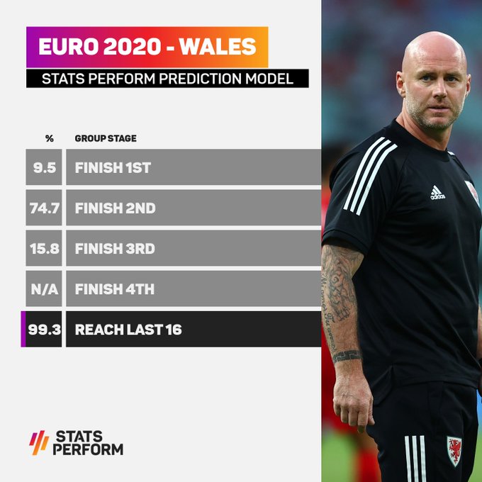 Đại chiến Italia, Xứ Wales 99,3% vào vòng 1/8 EURO 2021 - Ảnh 2