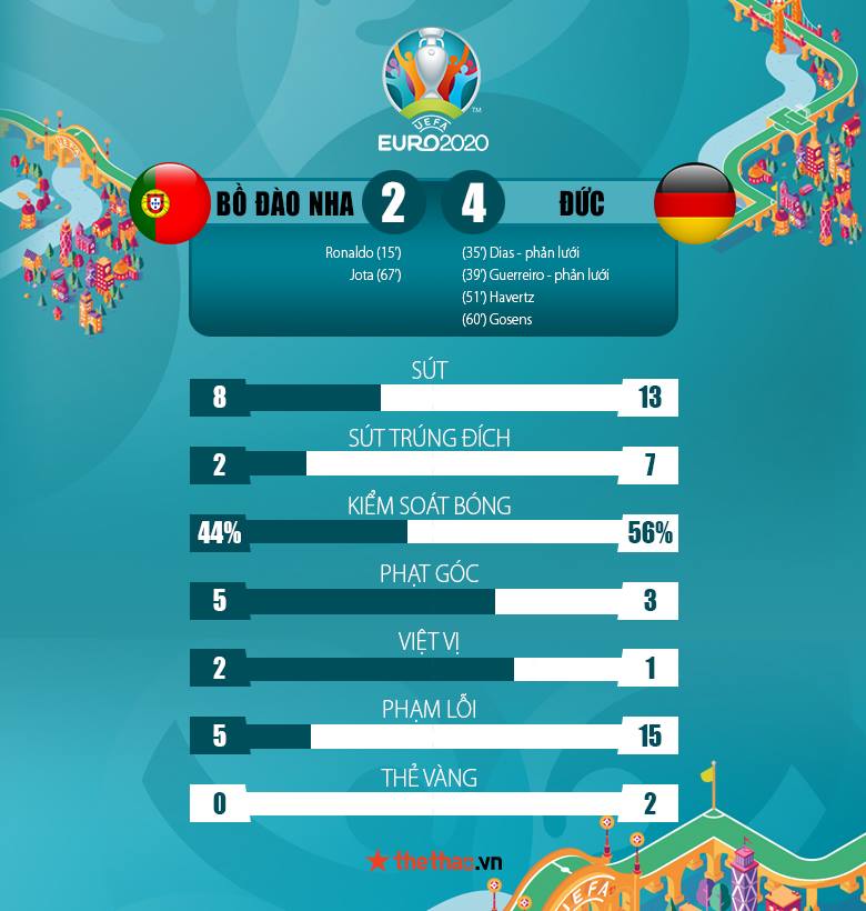 Kết quả Bồ Đào Nha vs Đức 2-4: Gosens khiến Ronaldo ôm hận - Ảnh 2