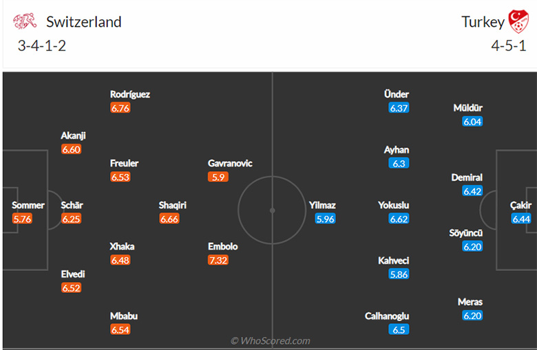 Nhận định bóng đá Thụy Sỹ vs Thổ Nhĩ Kỳ, 23h00 ngày 20/6: Làm thịt ''gà Tây'' - Ảnh 3