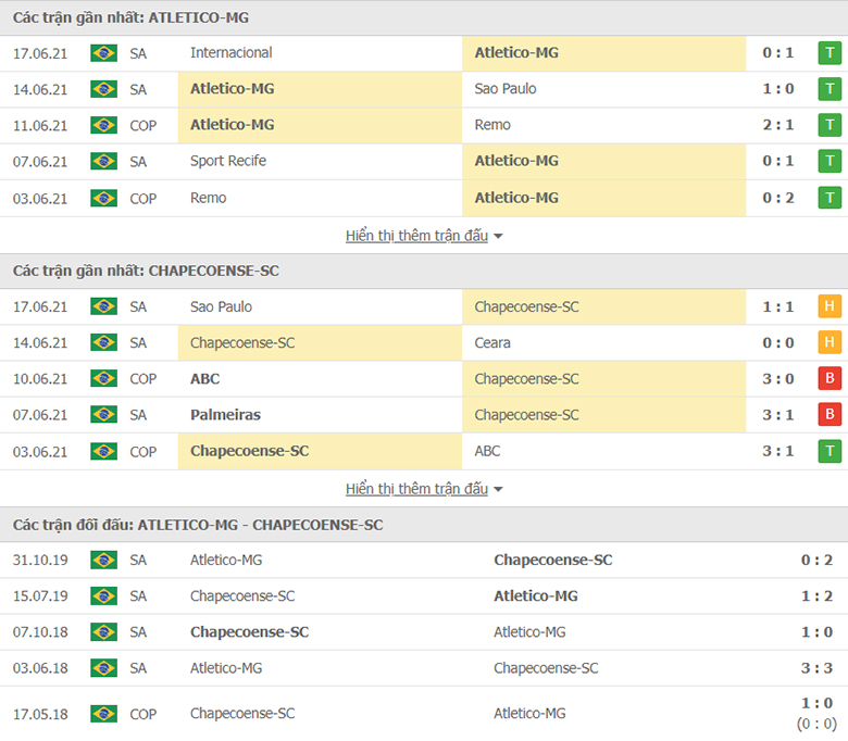 Nhận định, dự đoán Atletico Mineiro vs Chapecoense, 6h00 ngày 22/6: Khó có cách biệt - Ảnh 1