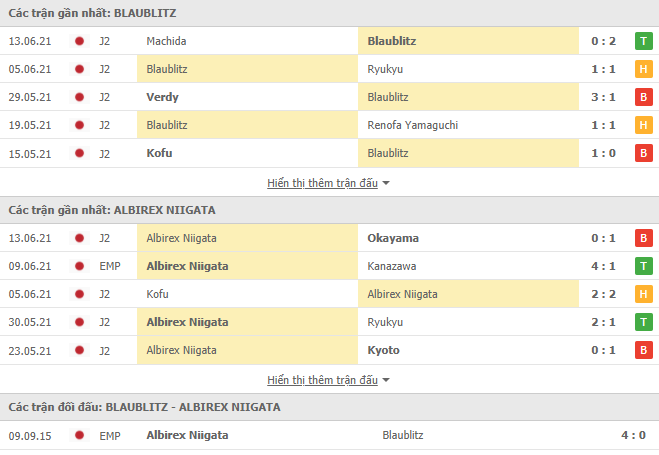 Nhận định, dự đoán Blaublitz Akita vs Albirex Niigata, 17h00 ngày 21/6: Tận dụng lợi thế - Ảnh 3