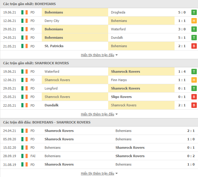 Nhận định, dự đoán Bohemians vs Shamrock Rovers, 1h45 ngày 22/6: Tự tin trên sân khách - Ảnh 3