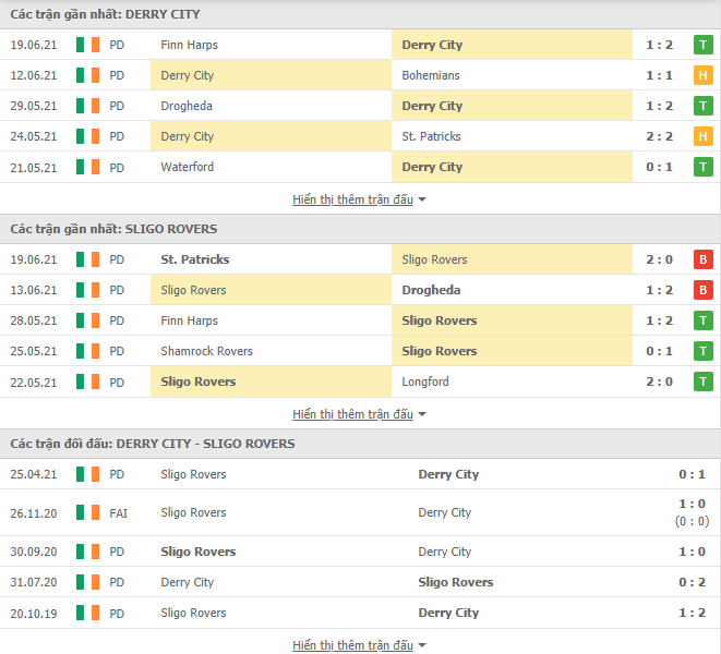Nhận định, dự đoán Derry City vs Sligo Rovers, 1h45 ngày 22/6: Bắt bài chủ nhà - Ảnh 3