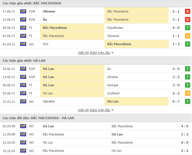 Nhận định, dự đoán Hà Lan vs Bắc Macedonia, 23h00 ngày 21/6: Điểm số lịch sử - Ảnh 3