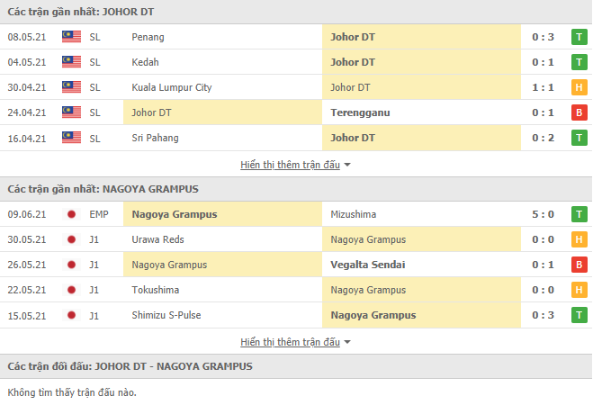 Nhận định, dự đoán Johor Darul Takzim vs Nagoya Grampus, 21h00 ngày 22/6: Chờ đợi bất ngờ - Ảnh 2