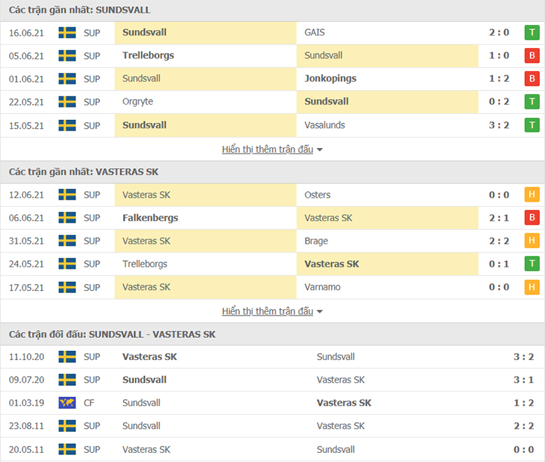 Nhận định, dự đoán Sundsvall vs Vasteras, 0h00 ngày 22/6: Áp sát ngôi đầu - Ảnh 1