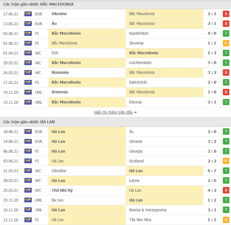 Thành tích, lịch sử đối đầu Bắc Macedonia vs Hà Lan 23h00 ngày 21/6 - Ảnh 1