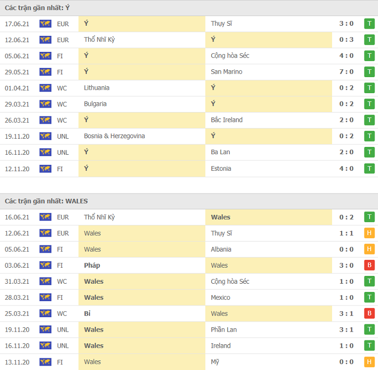 Thành tích, lịch sử đối đầu Italia vs Xứ Wales 23h00 ngày 20/6 - Ảnh 2