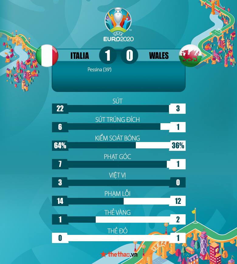 Kết quả Italia vs Xứ Wales 1-0: Dấu ấn Marco Verratti - Ảnh 3