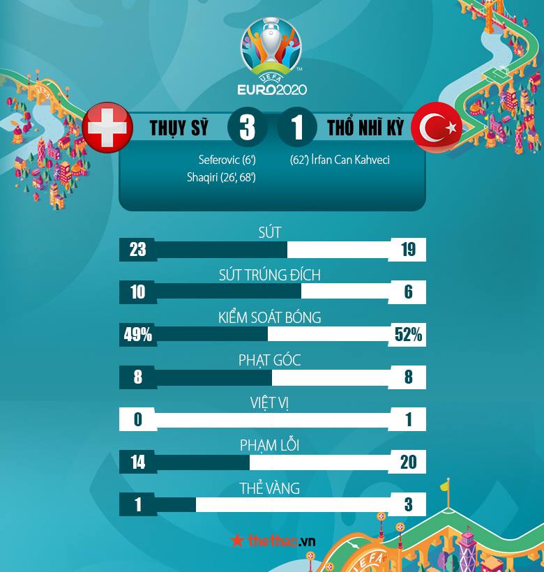 Kết quả Thụy Sĩ vs Thổ Nhĩ Kỳ 3-1: Cú đúp của Shaqiri - Ảnh 3