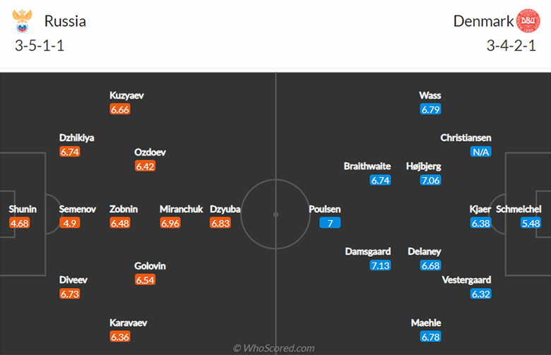 Nhận định bóng đá Nga vs Đan Mạch, 02h00 ngày 22/6: 'Làm thịt' Gấu Nga - Ảnh 4
