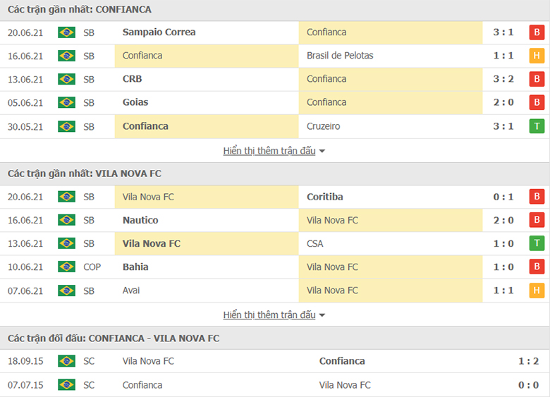 Nhận định, dự đoán Confianca vs Vila Nova, 2h30 ngày 23/6: Khách sáng giá - Ảnh 1