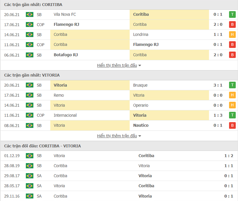 Nhận định, dự đoán Coritiba vs Vitoria Salvador, 7h30 ngày 23/6: Điểm tựa sân nhà - Ảnh 1