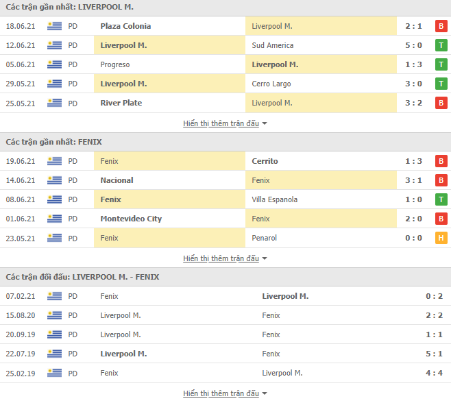 Nhận định, dự đoán Liverpool Montevideo vs CA Fenix, 22h45 ngày 22/6: Dồn lực vươn lên - Ảnh 3