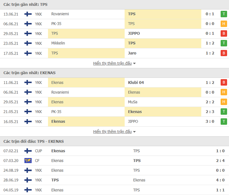 Nhận định, dự đoán TPS Turku vs Ekenas, 22h30 ngày 22/6: Tiếng nói của lịch sử - Ảnh 1