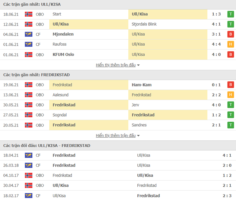 Nhận định, dự đoán Ull Kisa vs Fredrikstad, 23h00 ngày 22/6: Giải mã hiện tượng - Ảnh 1