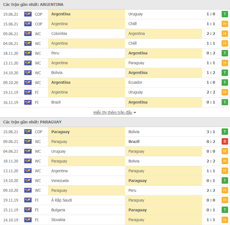 Thành tích, lịch sử đối đầu Argentina vs Paraguay 07h00 ngày 22/6 - Ảnh 1