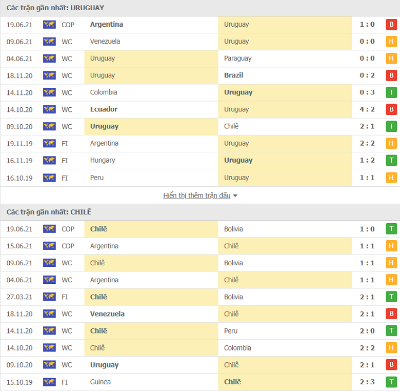 Thành tích, lịch sử đối đầu Uruguay vs Chile 04h00 ngày 22/6 - Ảnh 1