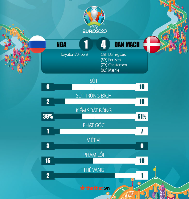 Kết quả Đan Mạch vs Nga 4-1: Viết nên câu chuyện cổ tích - Ảnh 2