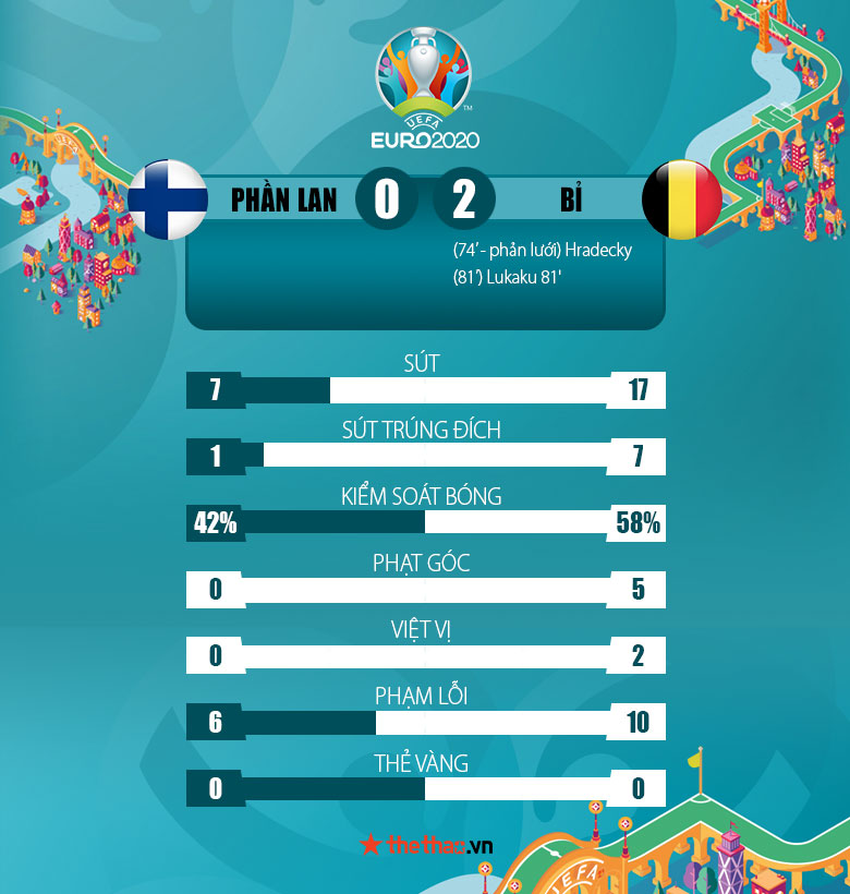 Kết quả Phần Lan vs Bỉ 0-2: De Bruyne quá khác biệt - Ảnh 3