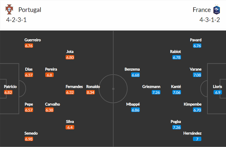 Nhận định, dự đoán Bồ Đào Nha vs Pháp, 2h00 ngày 24/6: Cuộc chiến của những nhà vô địch - Ảnh 3