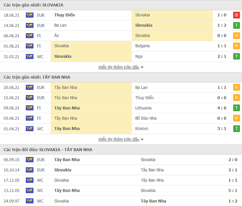 Nhận định, dự đoán Slovakia vs Tây Ban Nha, 23h00 ngày 23/6: Nhọc nhằn vượt ải - Ảnh 1