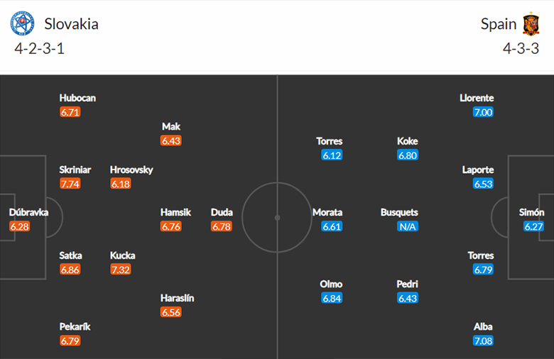 Nhận định, dự đoán Slovakia vs Tây Ban Nha, 23h00 ngày 23/6: Nhọc nhằn vượt ải - Ảnh 2