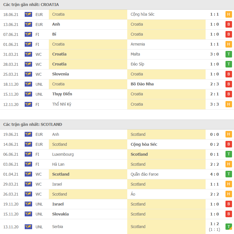 Thành tích, lịch sử đối đầu Croatia vs Scotland 02h00 ngày 22/6 - Ảnh 1