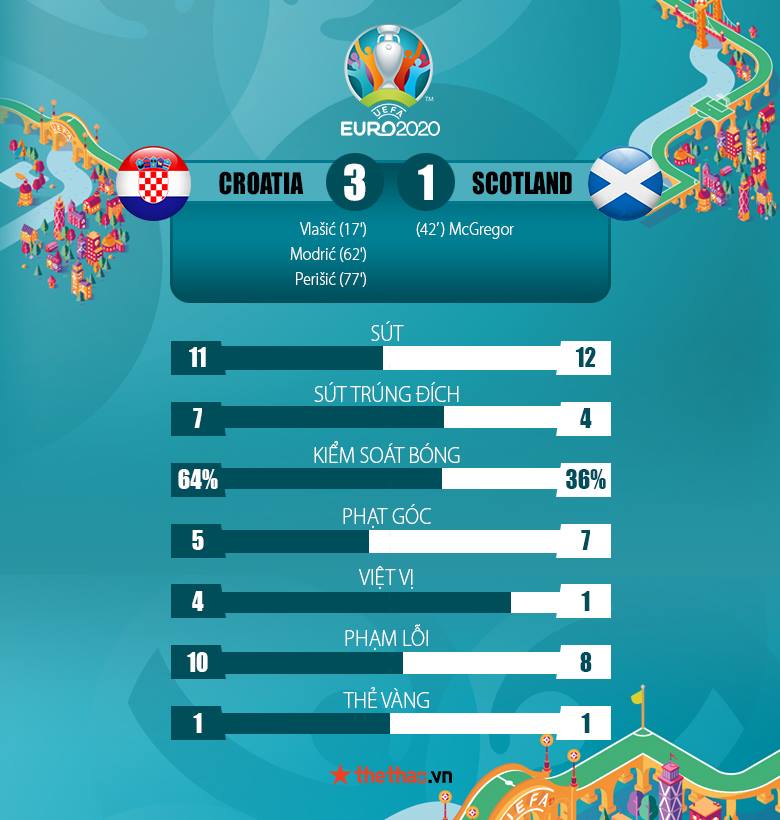 Kết quả Croatia vs Scotland 3-1: Đẳng cấp của Luka Modric - Ảnh 3