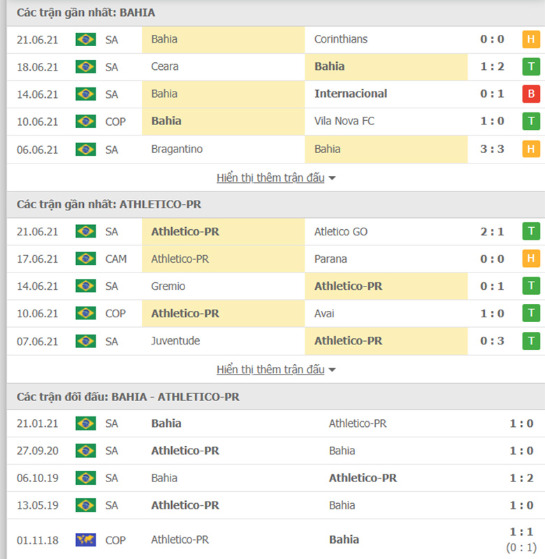 Nhận định bóng đá Bahia vs Atl Paranaense, 07h30 ngày 25/6: Củng cố ngôi đầu bảng - Ảnh 2
