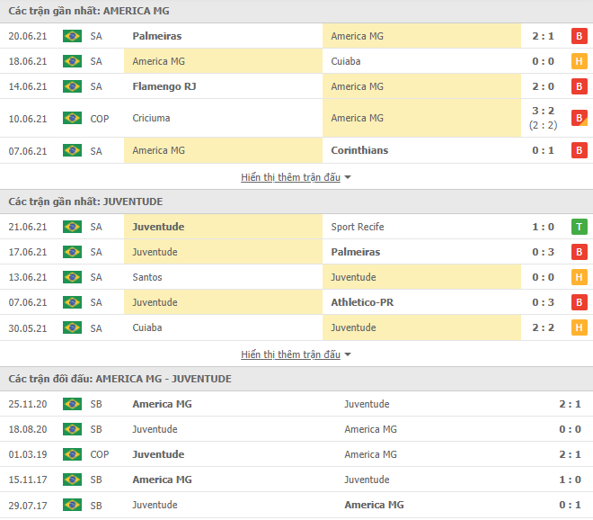 Nhận định, dự đoán America Mineiro vs Juventude, 02h00 ngày 25/6: Tân binh hưởng lợi - Ảnh 3