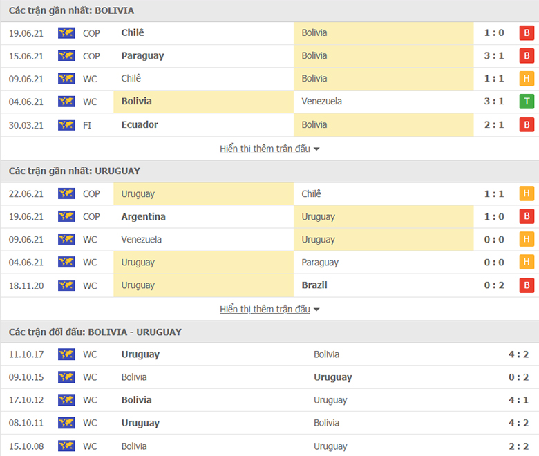 Nhận định, dự đoán Bolivia vs Uruguay, 4h00 ngày 25/6: Không thắng thì thôi - Ảnh 1