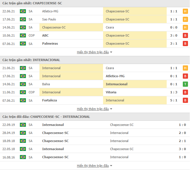 Nhận định, dự đoán Chapecoense vs Internacional, 05h00 ngày 25/6: Phá dớp - Ảnh 3