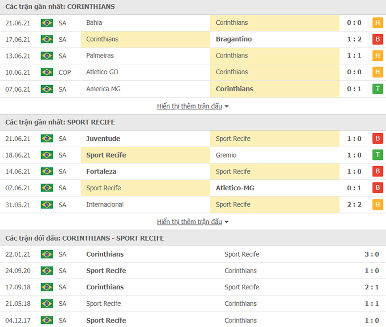 Nhận định, dự đoán Corinthians vs Recife, 5h00 ngày 25/6: Trở lại mạch thắng - Ảnh 1