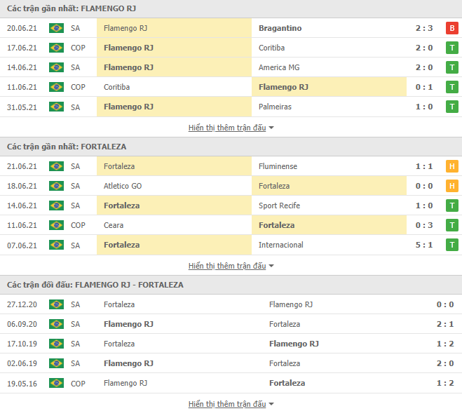 Nhận định, dự đoán Flamengo vs Fortaleza, 5h00 ngày 24/6: Khủng hoảng lực lượng - Ảnh 3