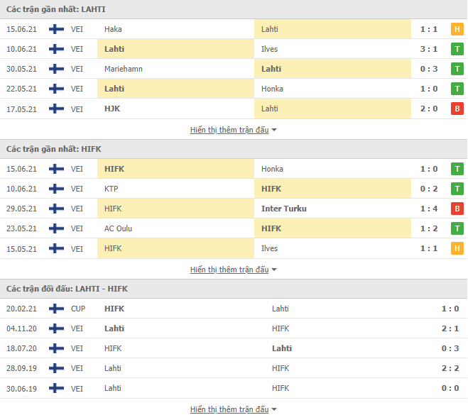 Nhận định, dự đoán Lahti vs HIFK, 22h30 ngày 23/6: Cải thiện thành tích - Ảnh 3