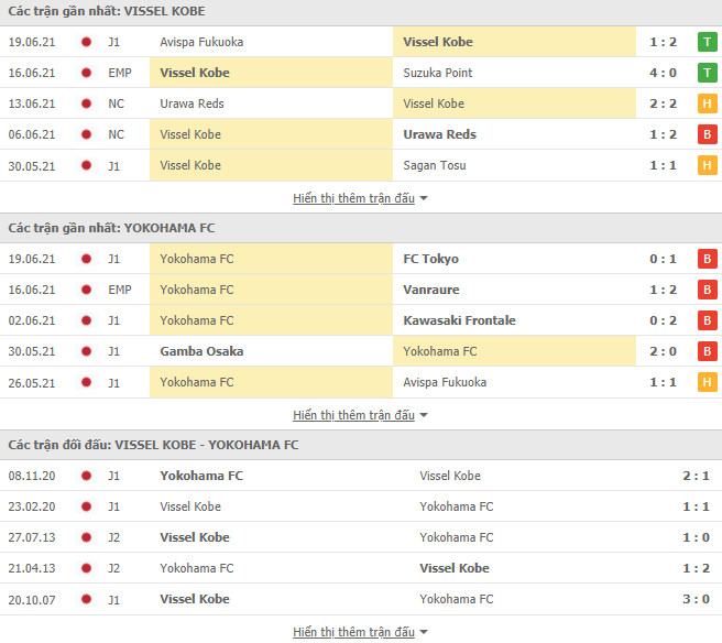 Nhận định, dự đoán Vissel Kobe vs Yokohama FC, 16h00 ngày 23/6: Đáy bảng vùng lên - Ảnh 3