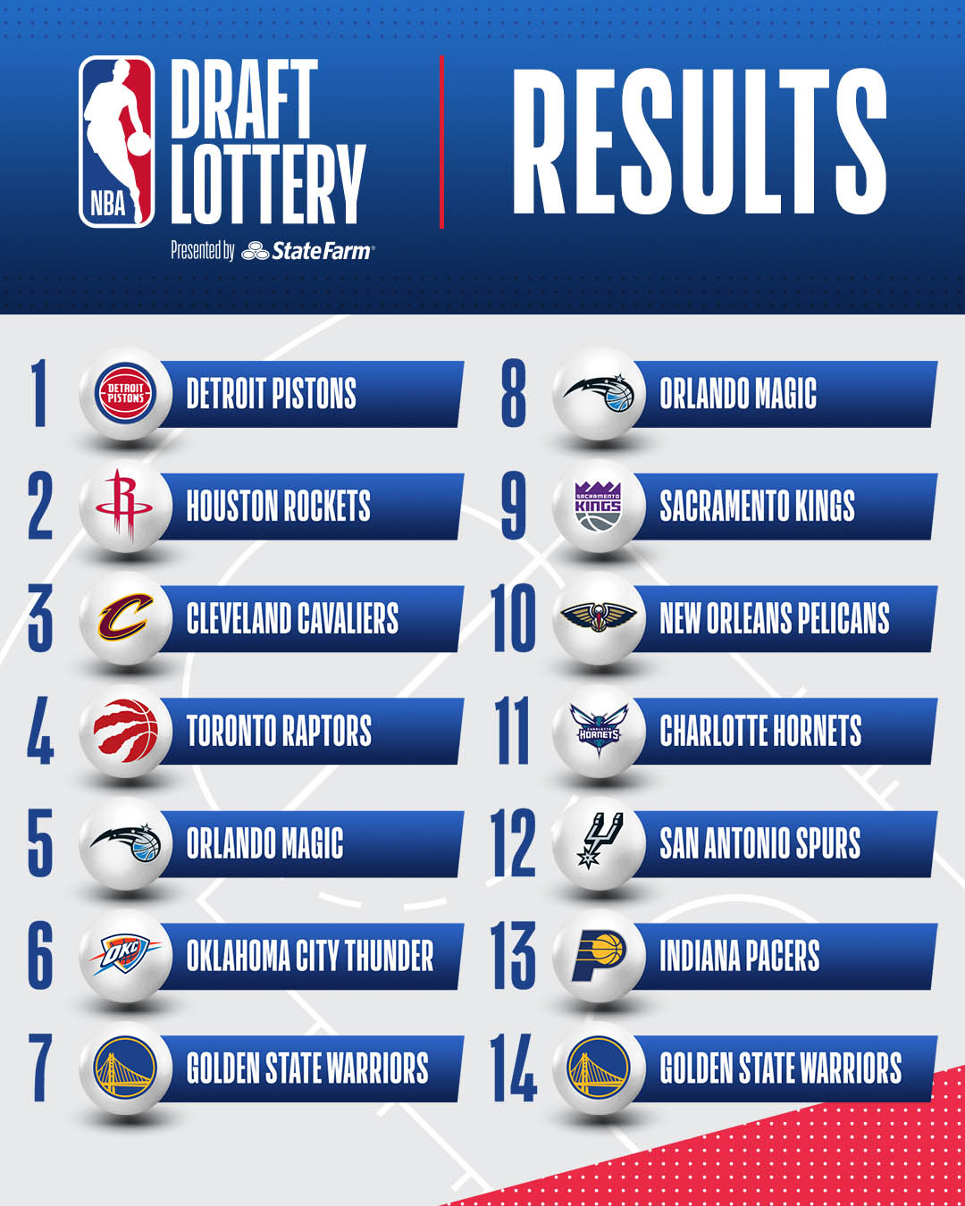 Toàn cảnh NBA Draft Lottery 2021: Piston thắng lớn, Warriors mừng thầm - Ảnh 3