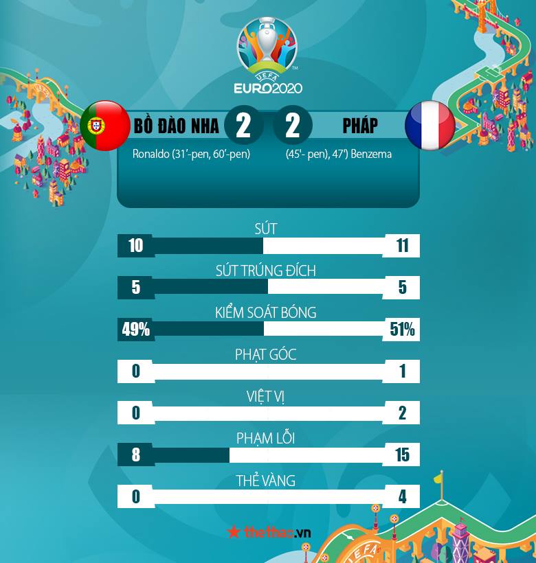 Kết quả Bồ Đào Nha vs Pháp 2-2: Mưa 'phạt đền', Ronaldo tỏa sáng - Ảnh 2