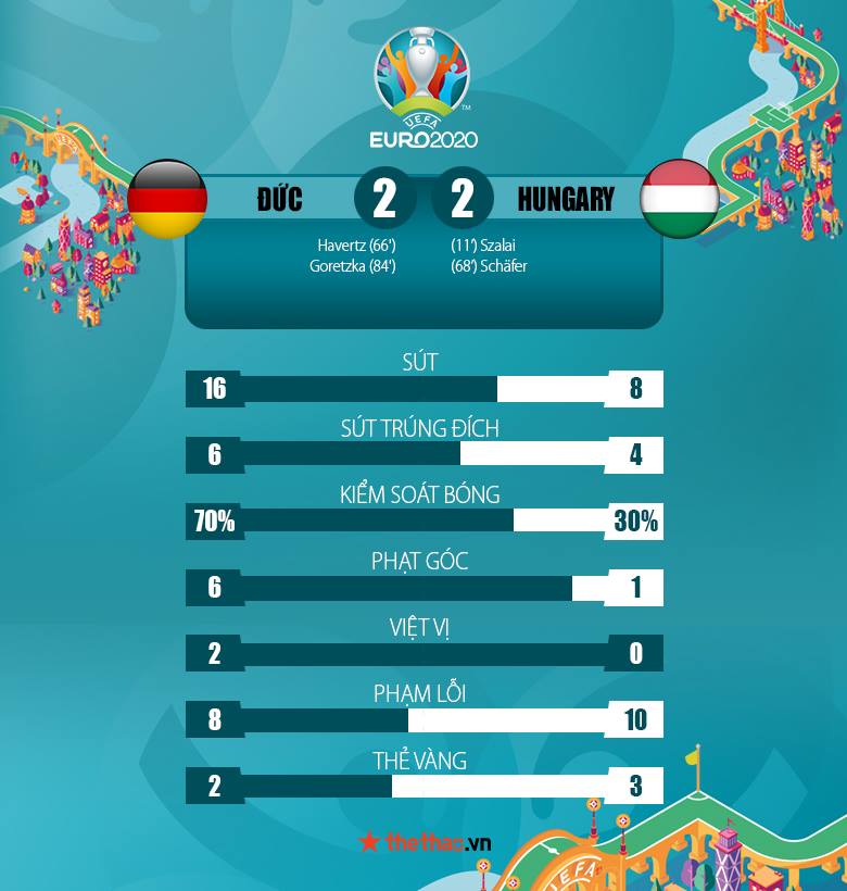 Kết quả Đức vs Hungary 2-2: Thoát 'chết' trong gang tấc - Ảnh 2